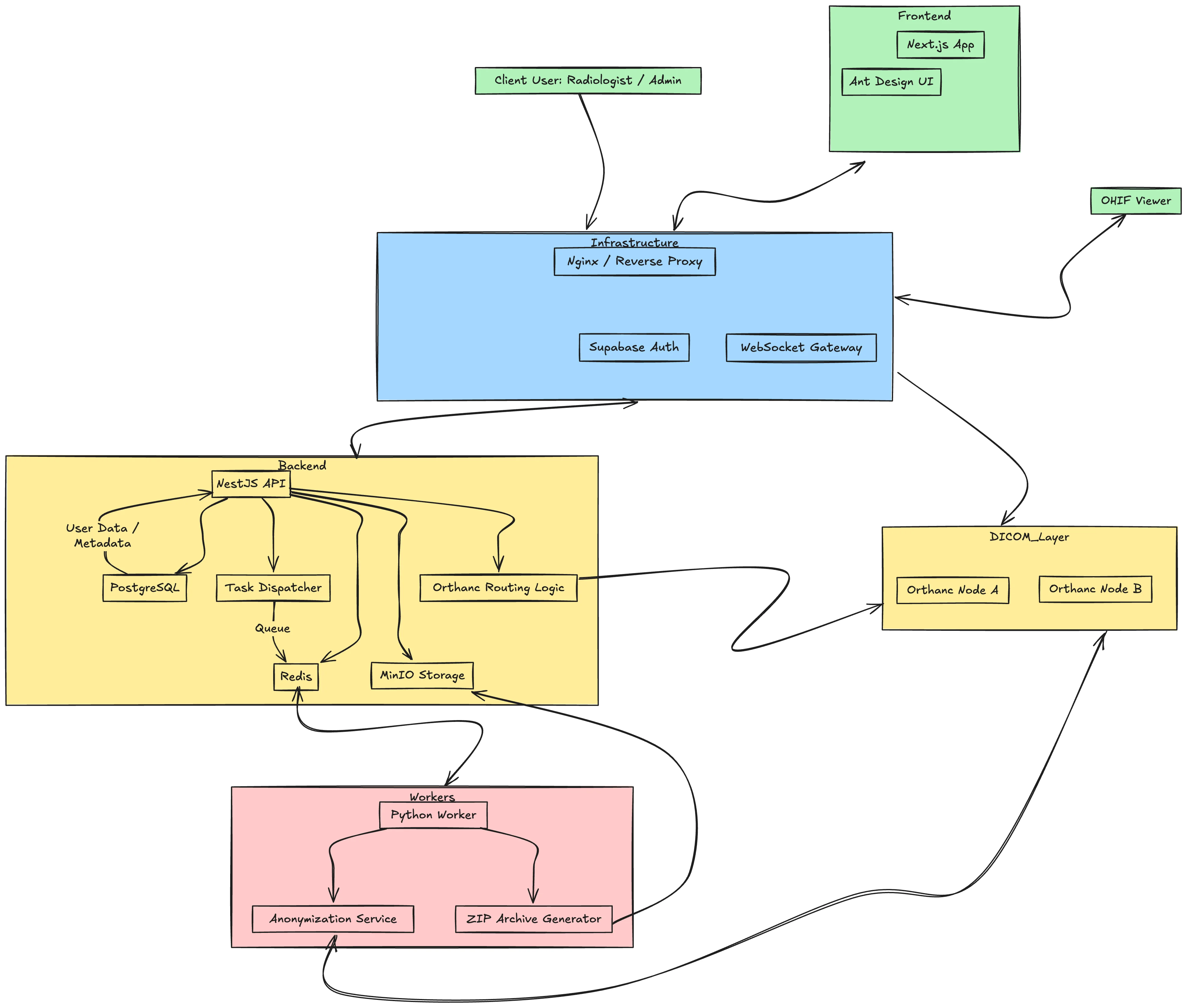 PACS Platform Architecture
