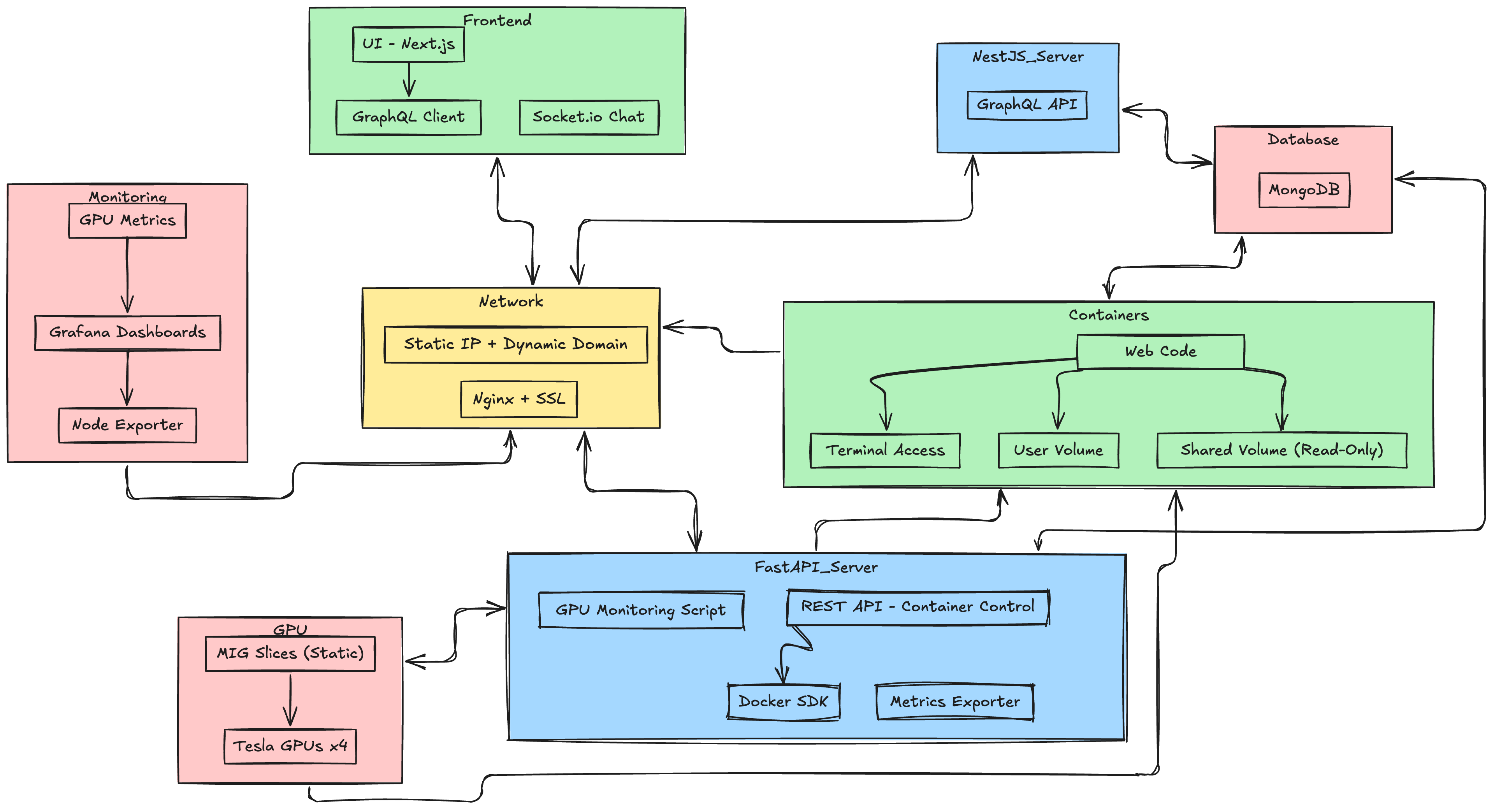 AI Platform Architecture